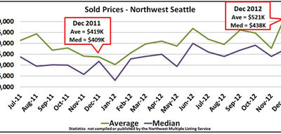 Big turnaround in 2012 for Northwest Seattle housing market (sponsored story)